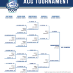 ACC Tournament 2018 Bracket Schedule Scores Teams And