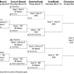 SEC Basketball Tournament Bracket 2019 Full Schedule