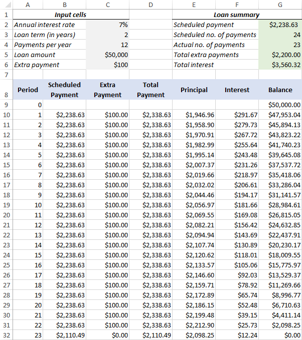 Create A Loan Amortization Schedule In Excel with Extra 