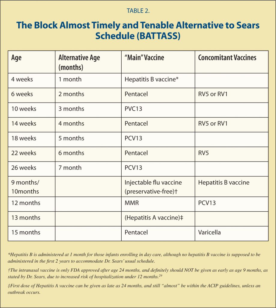 Dr Sears Vaccine Schedule Pdf Examples And Forms