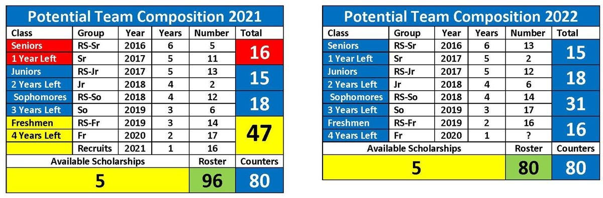 How The Free Year Of Eligibility Will Impact Duke s 2021 