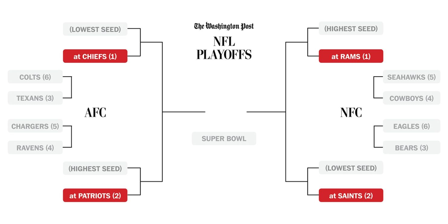 NFL Playoffs Bracket And Schedule The Washington Post