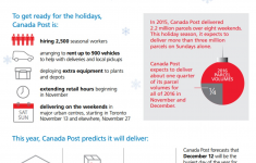 Canada Post Delivering Record Number Of Parcels This