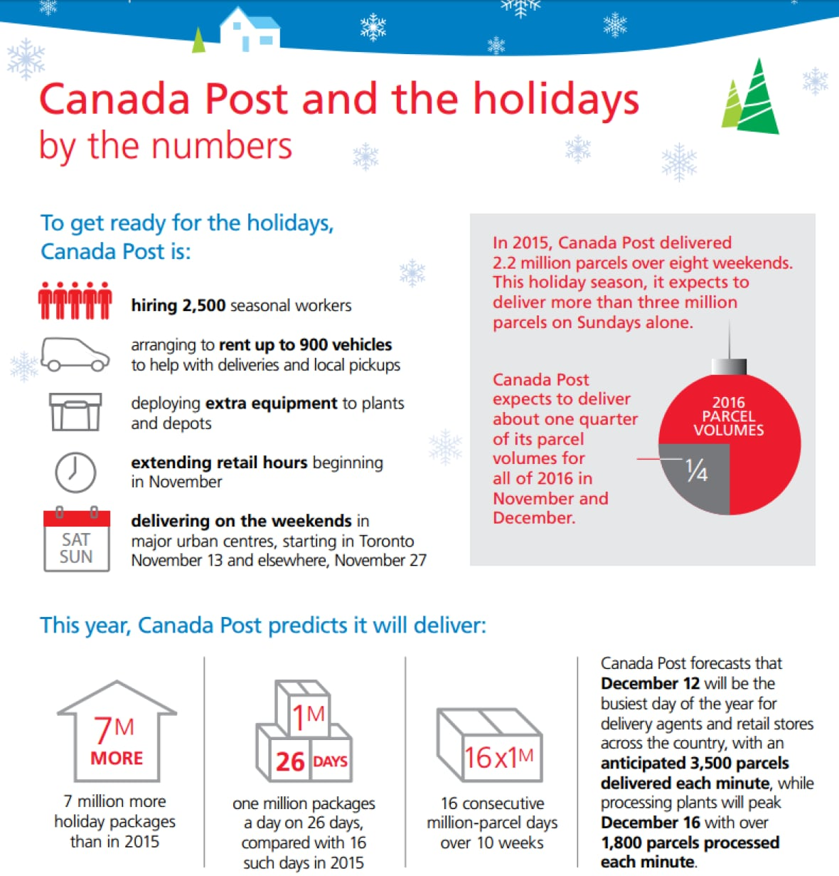 Canada Post Delivering Record Number Of Parcels This 