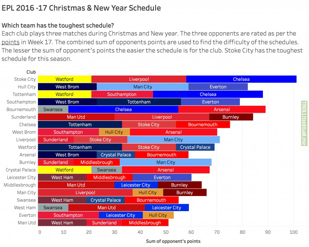 OC EPL Who Has The Toughest Christmas Schedule Troll