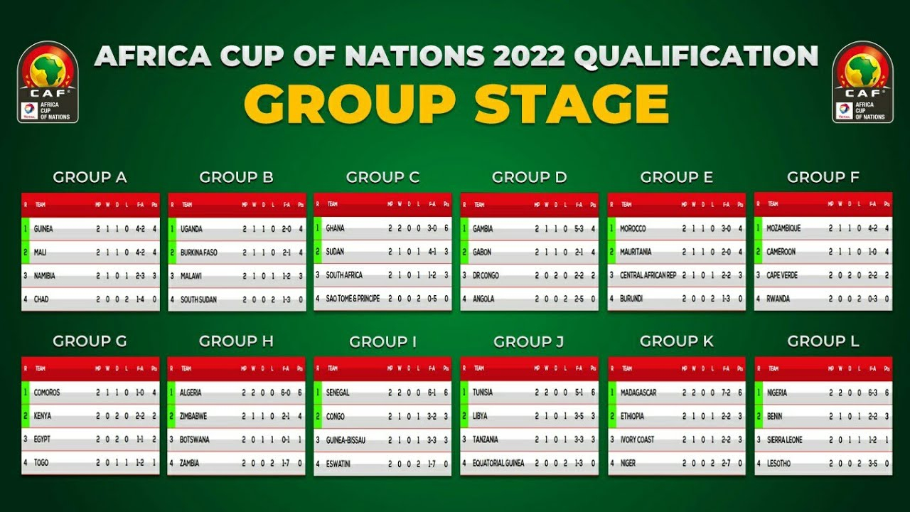Afcon Qualifiers Table 2022 Videos 2022 Fifa World Cup 