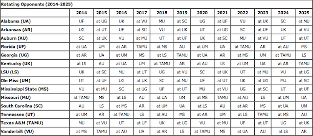 SEC Releases Future Schedule Rotations Until 2025