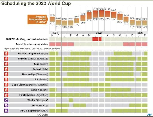 The Least Thing FIFA s World Cup 2022 Scheduling Headache