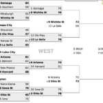 2013 NCAA Tournament Schedule Bracket And Predictions