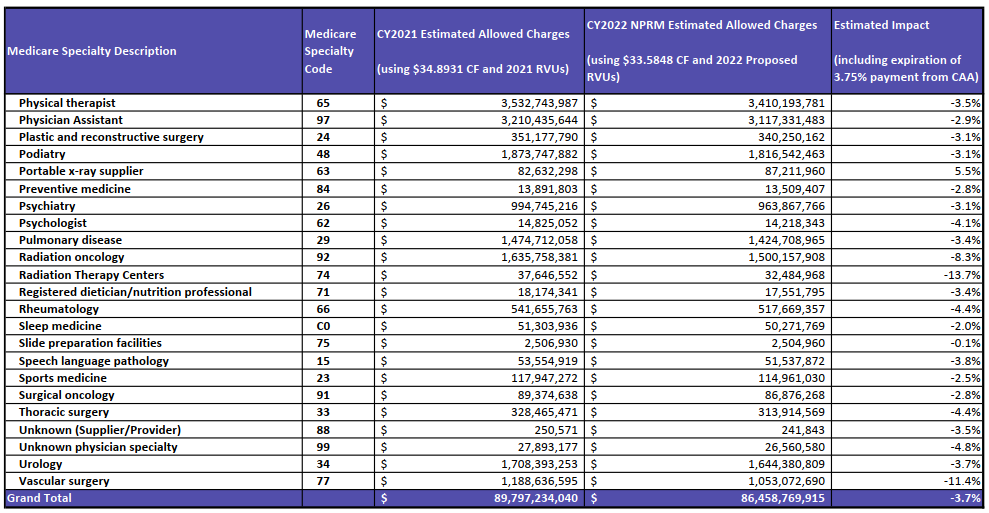 2022 Medicare Physician Fee Schedule Analysis