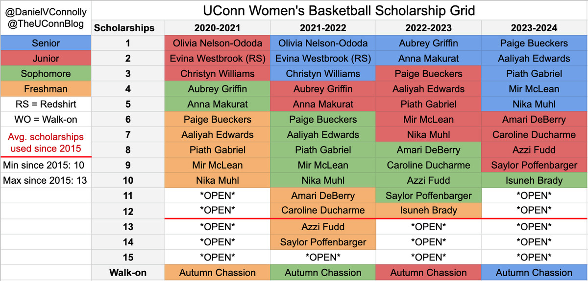 Azzi Fudd Commits To UConn Women s Basketball The UConn Blog