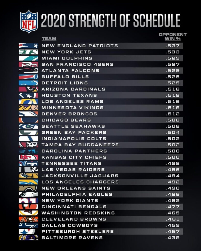NFL On Instagram 2020 Strength Of Schedule Where Does