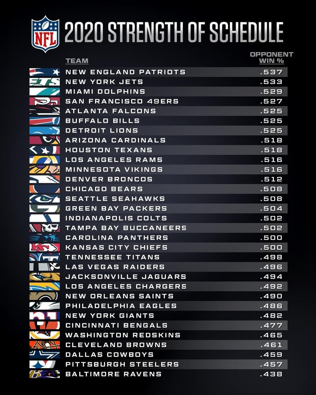 NFL On Instagram 2020 Strength Of Schedule Where Does 