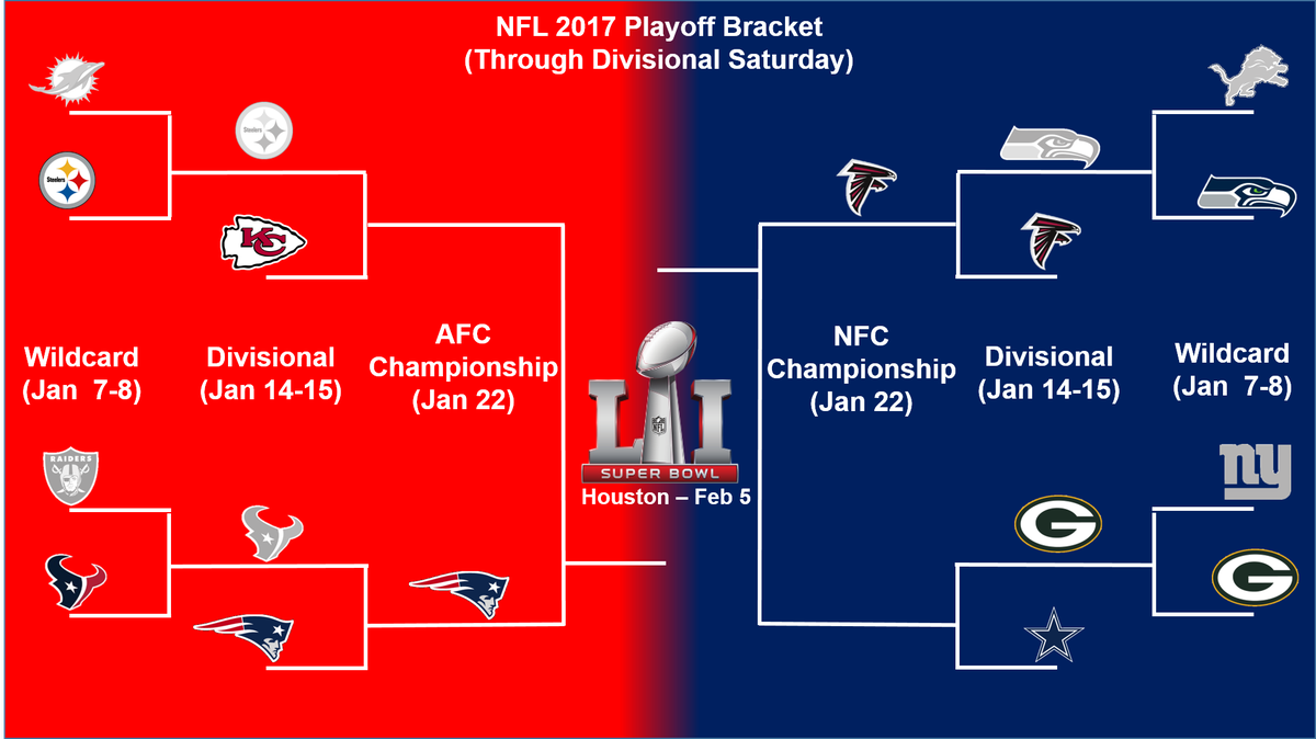 NFL Playoff Bracket Update And Sunday Divisional Playoff 