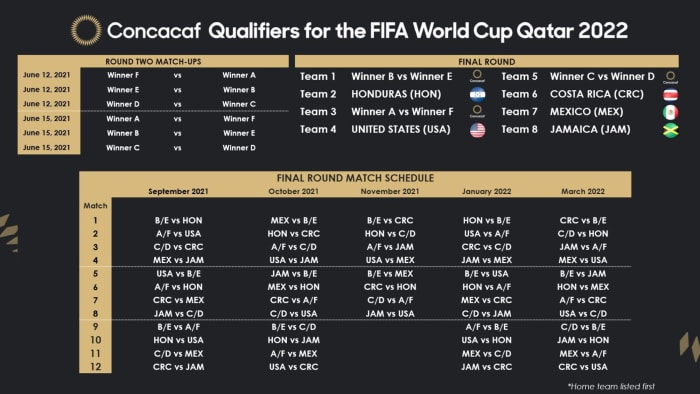 USMNT s 2022 World Cup Qualifying Schedule Matches Dates 