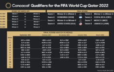 USMNT S 2022 World Cup Qualifying Schedule Matches Dates