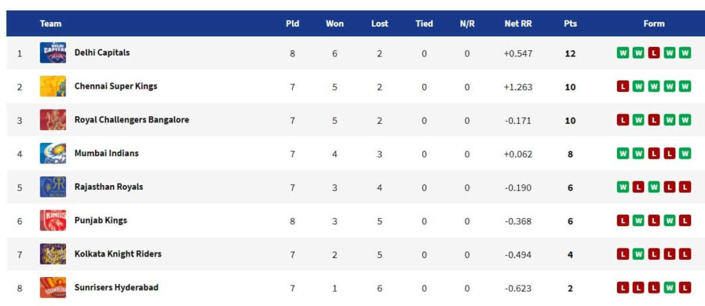 VIVO IPL 2021 Points Table Get Latest IPL 2021 Team