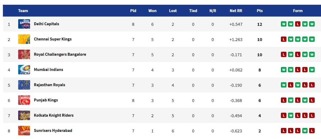 VIVO IPL 2021 Points Table Get Latest IPL 2021 Team 
