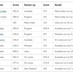 ICC Cricket World Cup 2023 Schedule Venues CWC 2023 Host