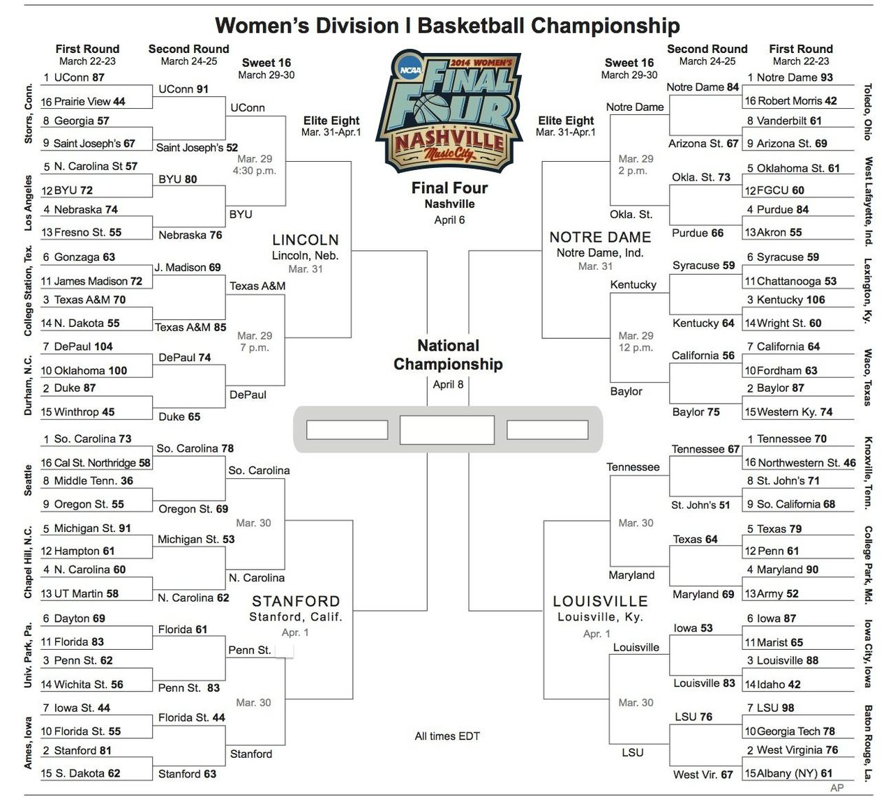 NCAA Women s Tournament Bracket updated With Sweet 16 Matchups TV 