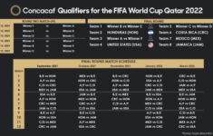 USMNT S 2022 World Cup Qualifying Schedule Matches Dates Sports
