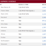 Watch Minnesota Golden Gophers Football Live Online Without Cable